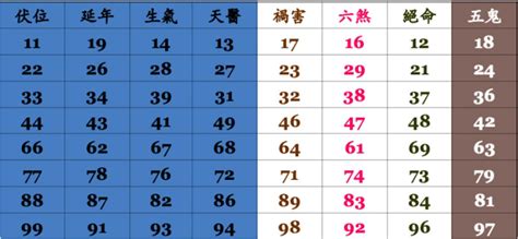 門號吉凶查詢|電話號碼測吉凶，測手機號碼吉凶，手機號碼吉凶預測。